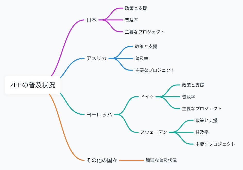 ZEHの国内外の普及状況を表すマインドマップ