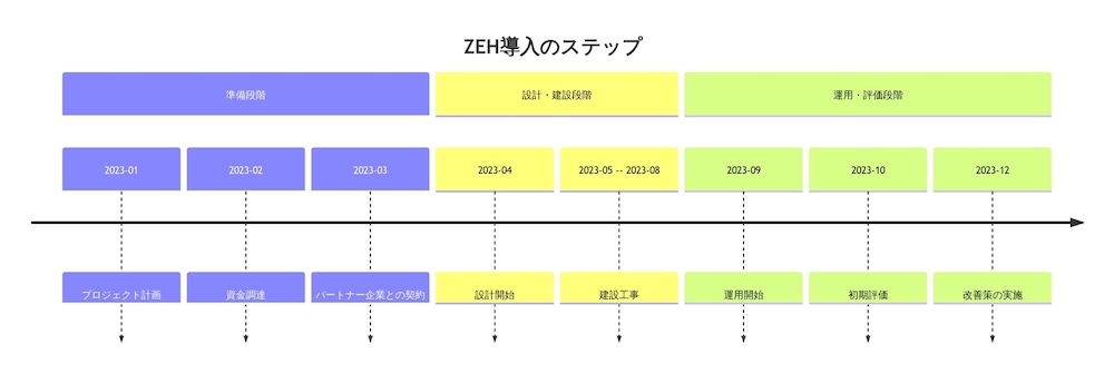 ZEH導入のステップ